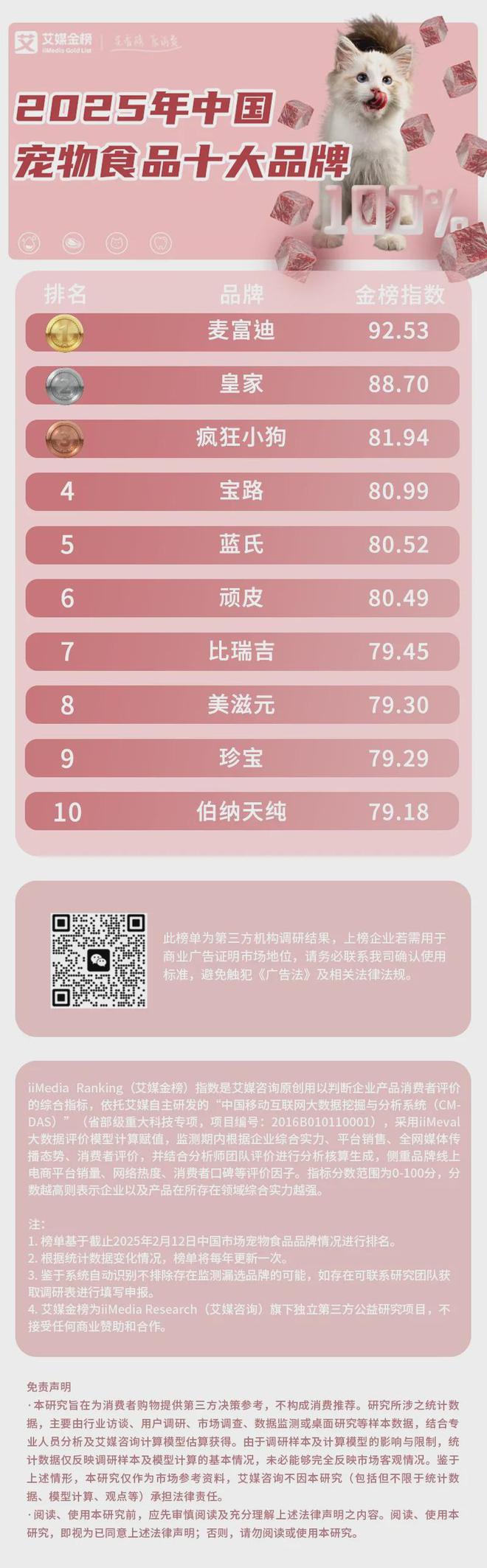 品牌：麦富迪、皇家、疯狂小狗位列前三不朽情缘2025年中国宠物食品十大(图1)