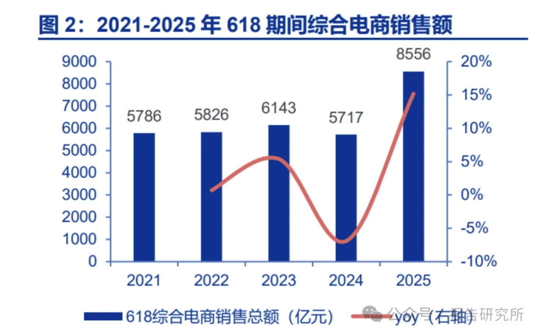 ：从历年“618”购物节看宠物食品行业变化（附）不朽情缘正规网站2025年宠物食品行业系列深度(图2)
