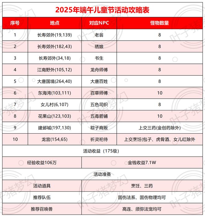 节粽子轻松拿！队长再获双倍转盘奖励不朽情缘手机版梦幻西游2025端午(图5)