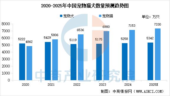数量及宠物食品市场规模预测分析（图）不朽